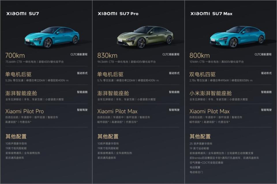 SU7這次發表了三種車型，最便宜的車款百萬台幣不到，採用低價策略搶佔市場。(圖片來源：小米)