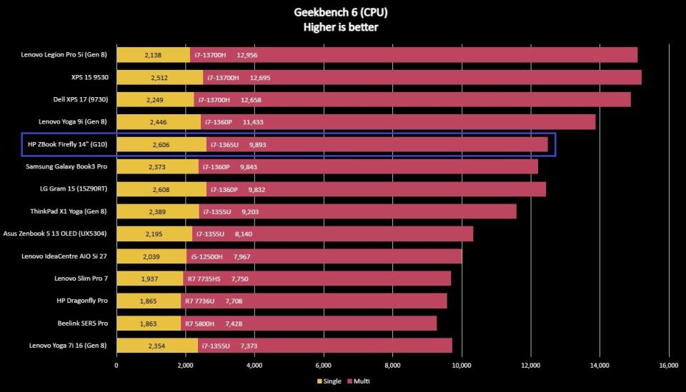 Benchmark graph for the HP ZBook Firefly 14