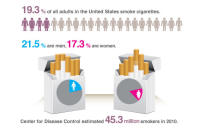 The percentage of American adults who smoke dropped from 20.9% in 2005 to 19.3% in 2010.