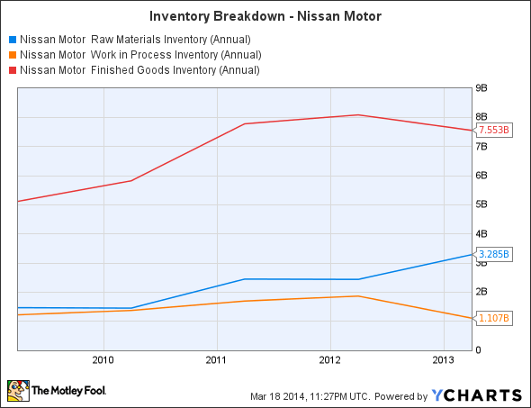 NSANY Raw Materials Inventory (Annual) Chart