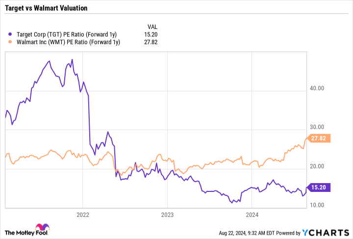 TGT P/E (Forward 1 Year) Chart