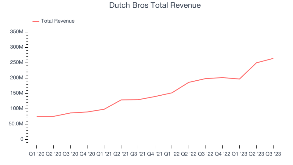 Dutch Bros (NYSEBROS) Q3 Beats On Revenue, FullYear Sales Guidance