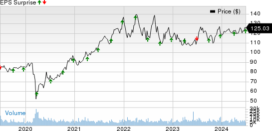 Paychex, Inc. Price and EPS Surprise