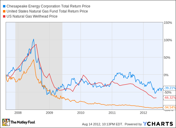 CHK Total Return Price Chart