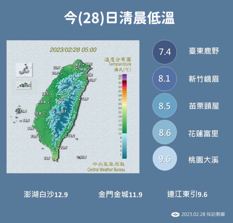 ▲日夜溫差大持續影響！今天清晨台東鹿野鄉瑞和出現7.4度低溫。（圖／氣象局）