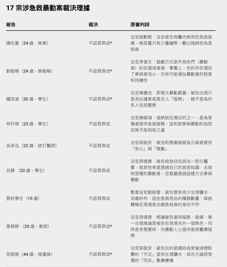 17 宗涉急救暴動案裁決理據