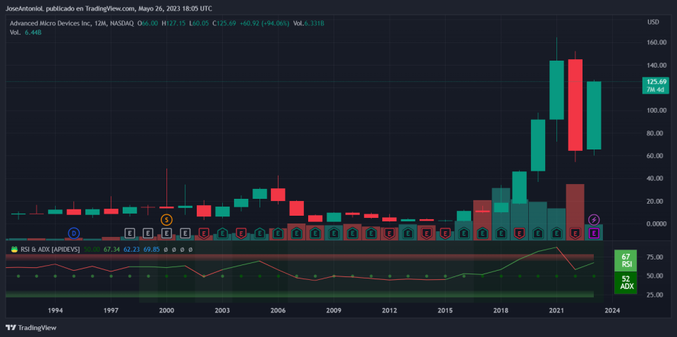 AMD stock.  Image: TradingView