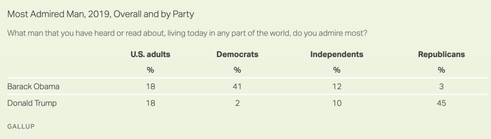 (Photo: Gallup)