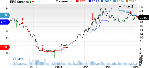 Alliance Resource Partners, L.P. Price, Consensus and EPS Surprise