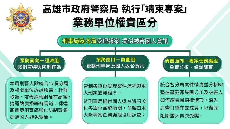 高雄市刑大執行靖柬專案　積極布線抓捕人蛇  