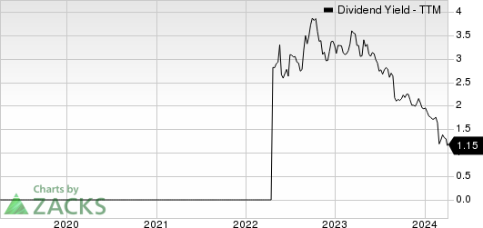 Dell Technologies Inc. Dividend Yield (TTM)