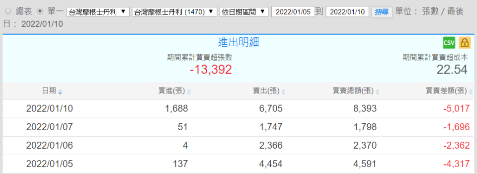 台灣摩根士丹利自5日則是連續賣超友達4日。（圖／翻攝自嘉實全球贏家）