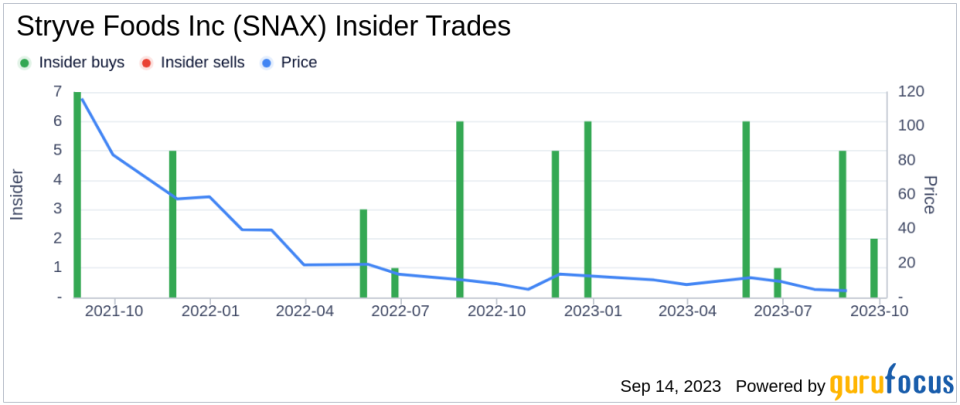 Insider Buying: CEO Christopher Boever Acquires 6,600 Shares of Stryve Foods Inc