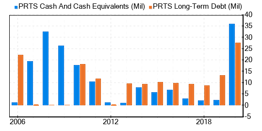 CarParts.com Stock Appears To Be Significantly Overvalued