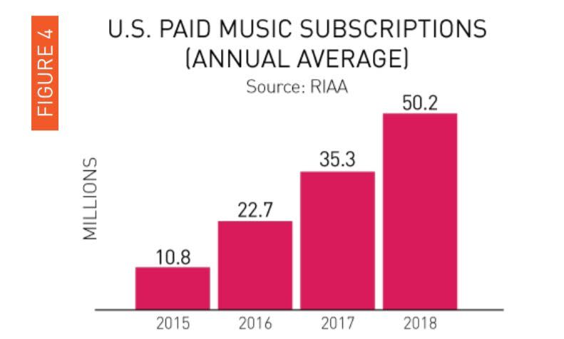 For the third year in a row, the RIAA's annual report (PDF) shows recordedmusic revenue growing rapidly, shooting up 11