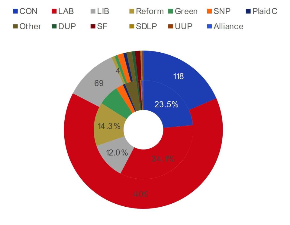 The inner circle represents voting shares; the outer circle reflects forecast seats. CON = Conservatives. LAB = Labour. LIB = Liberal Democratic Party. Reform = Reform UK. Voting shares (forecast seats) of smaller political groups: Green Party: 6.8% (4), Scottish National Party (SNP): 2.4% (8), Plaid Cymru (PlaidC): 0.7% (4), Other: 3.8% (7), Democratic Unionist Party (DUP): 0.6% (4), Sinn Féin (SF): 0.7% (7), Social Democratic and Labour Party (SDLP): 0.3% (2), Ulster Unionist Party (UUP): 0.3% (1), Alliance Party of Northern Ireland (Alliance): 0.4% (1). Reflects seats declared as of 8:38 am CEST, 5 July 2024.