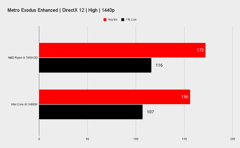 7950X3D vs 14900K benchmarks