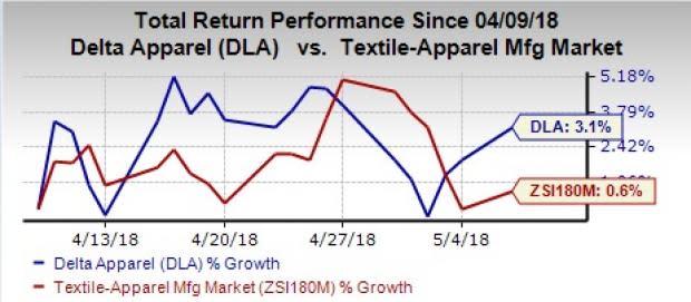 Delta Apparel (DLA) Q2 results gain from higher basic segment revenues, partly offset by lower sales at the branded segment.