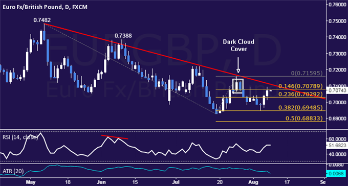 EUR/GBP Technical Analysis: Euro Recovery Continues