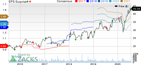 Fastenal Company Price, Consensus and EPS Surprise