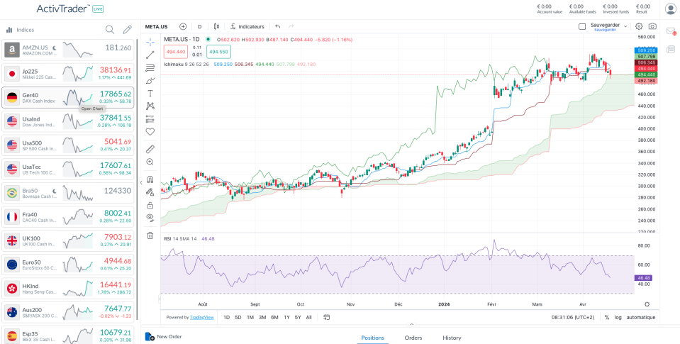 Daily Meta Chart as of the 17/04/2024 – Source: ActivTrader