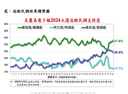 美麗島最新民調結果。（圖取自陳東豪臉書）