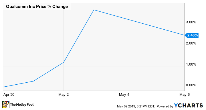 QCOM Chart