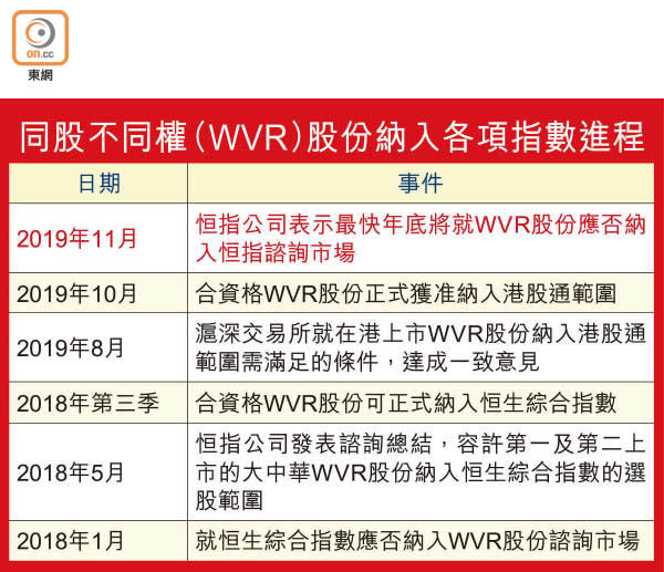 同股不同權（WVR）股份納入各項指數進程