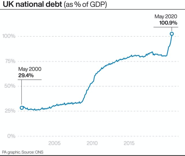 UK national debt (as % of GDP)