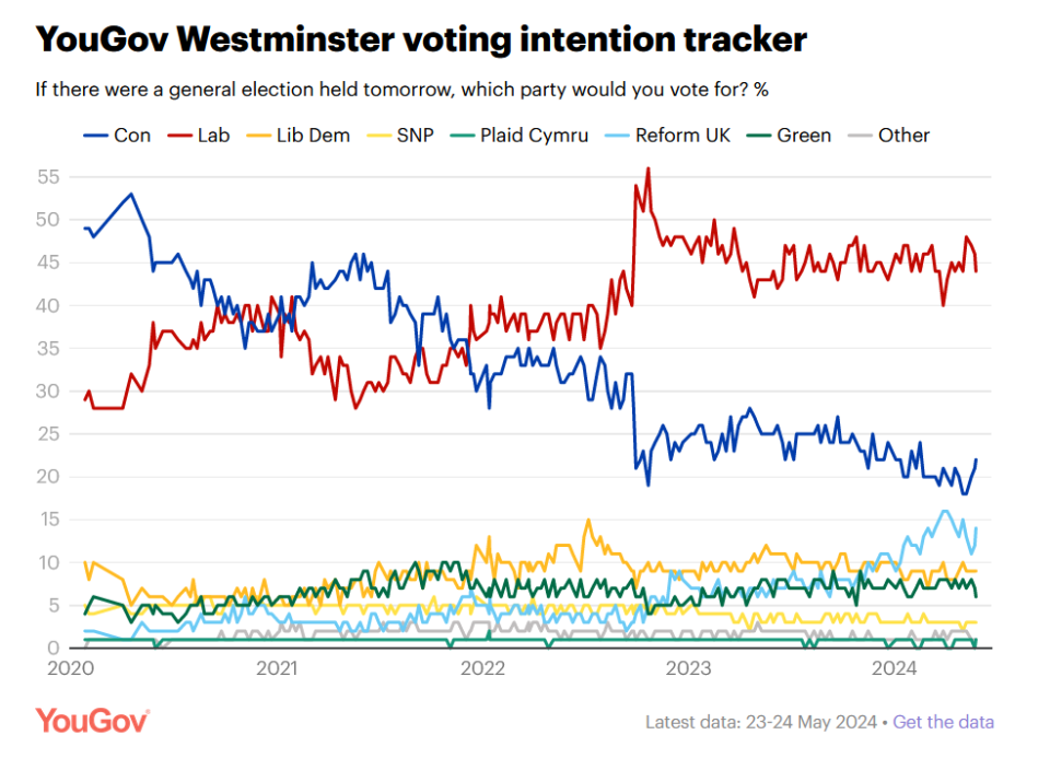 YouGov's voting intention tracker. (YouGov)