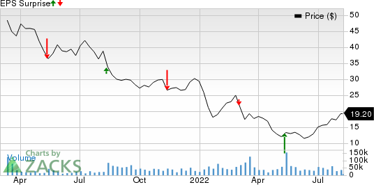 Coupang, Inc. Price and EPS Surprise