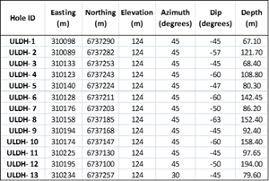 Kietyönmäki Project 2023 diamond drill hole summary