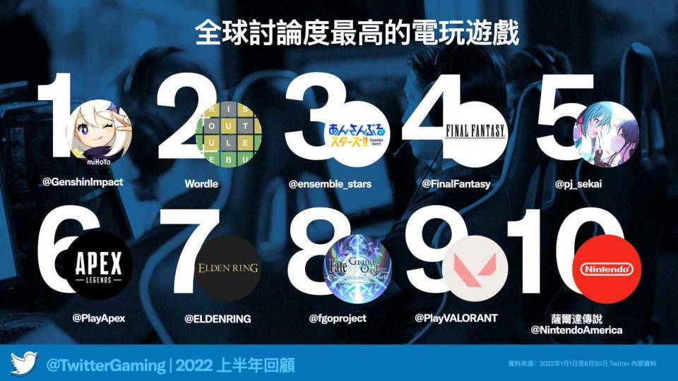 Twitter 2022上半年全球討論度最高的電玩遊戲   圖：推特/提供