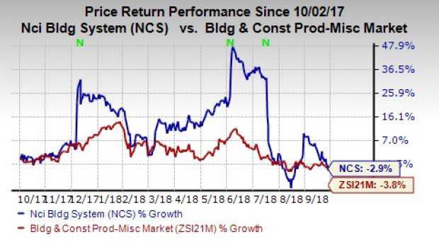 Strong backlog position and growth initiatives surrounding IMP are likely to aid NCI Building (NCS) to grow further.