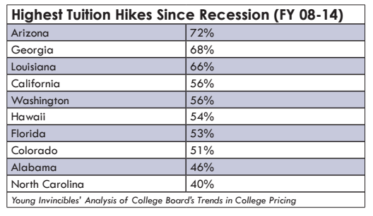 College Students Were Hit Even Worse by the Recession Than We Thought