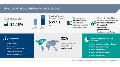 Technavio has announced its latest market research report titled Global Smart Home Appliances Market 2023-2027