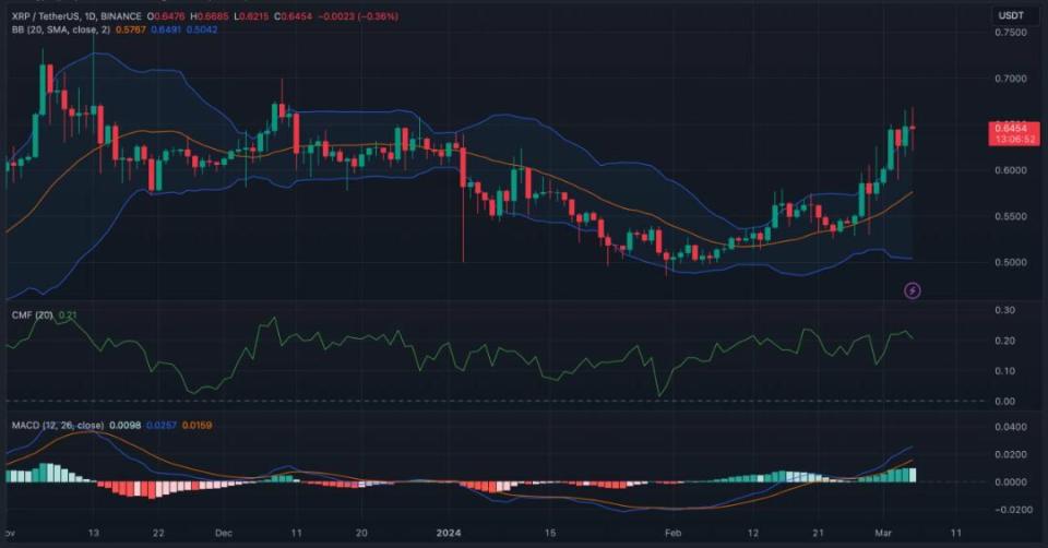 Ripple está rompiendo un patrón alcista