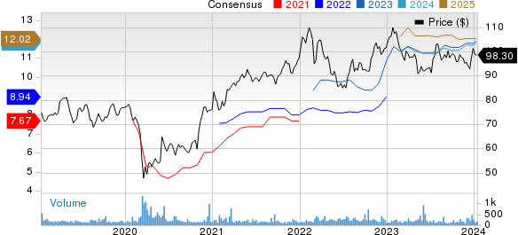 DBS Group Holdings Ltd Price and Consensus