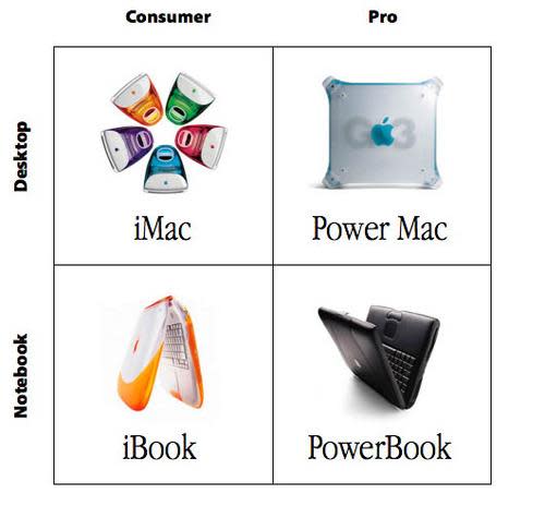 Chart showing four types of Mac computers