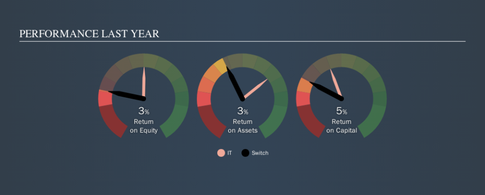 NYSE:SWCH Past Revenue and Net Income, November 1st 2019