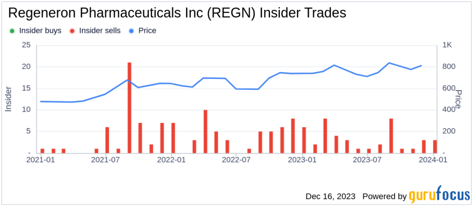 Insider Sell Alert: Director Bonnie Bassler Sells Shares of Regeneron Pharmaceuticals Inc