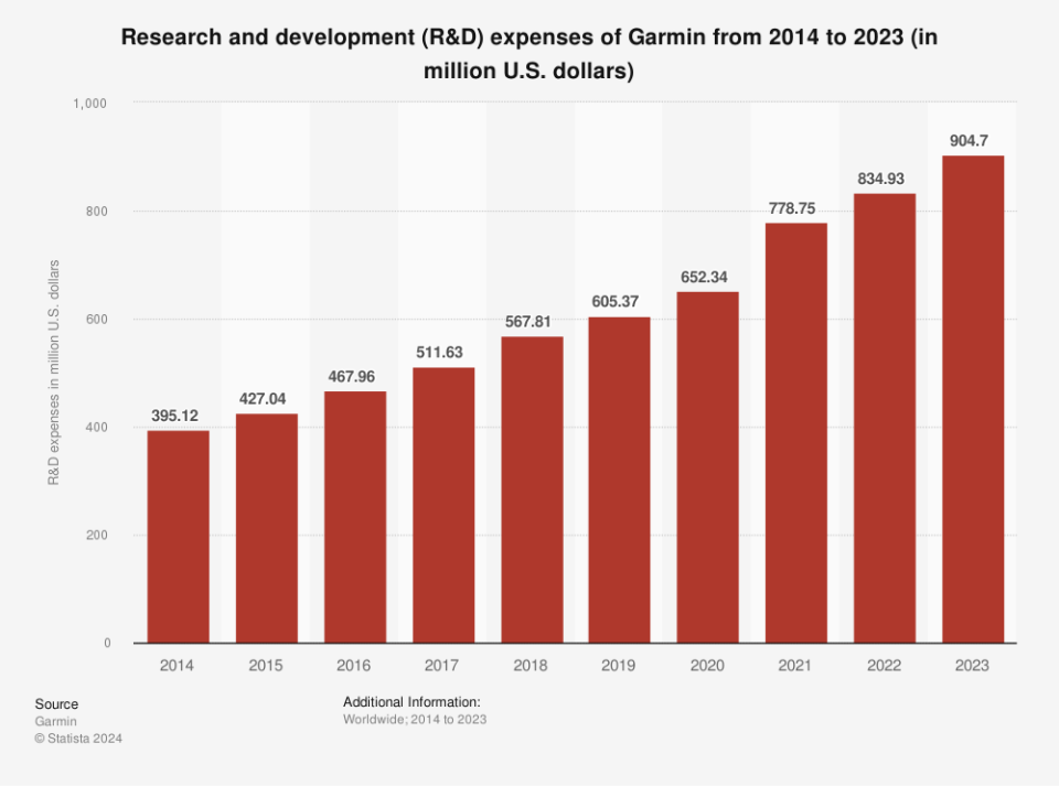 bar chart of Garmin R&D expenditures over the past 10 years. 