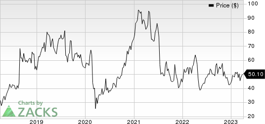 Glaukos Corporation Price