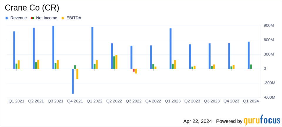 Crane Co (CR) Q1 2024 Earnings: Aligns with Analyst Projections and Raises Full-Year Guidance