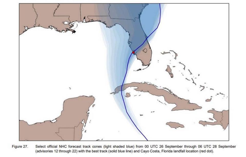 The National Hurricane Center’s forecasts for Hurricane Ian consistently fell to the left of where the storm ended up making landfall, although the cone of uncertainty did include the landfall spot in Cayo Costa the entire time.
