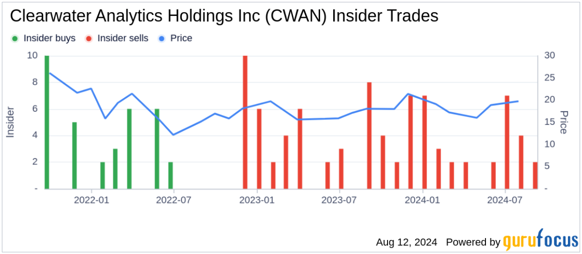 Director Jacques Aigrain sells 25,000 shares of Clearwater Analytics Holdings Inc …