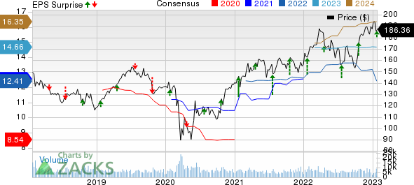 The Travelers Companies, Inc. Price, Consensus and EPS Surprise