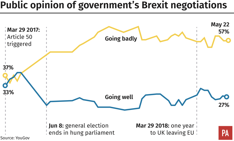 Public confidence in Britain’s Brexit negotiations has tumbled over the past year (PA)