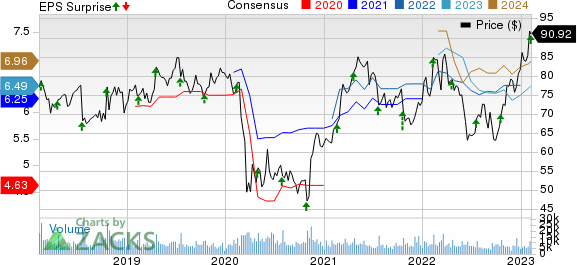 Omnicom Group Inc. Price, Consensus and EPS Surprise