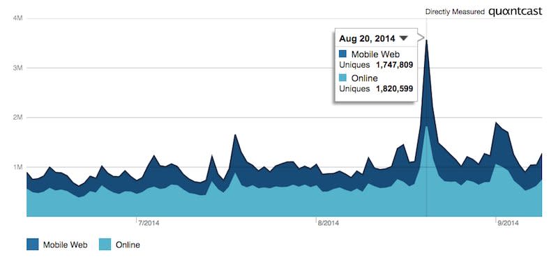 Chart showing LiveLeak traffic around James Foley beheading video